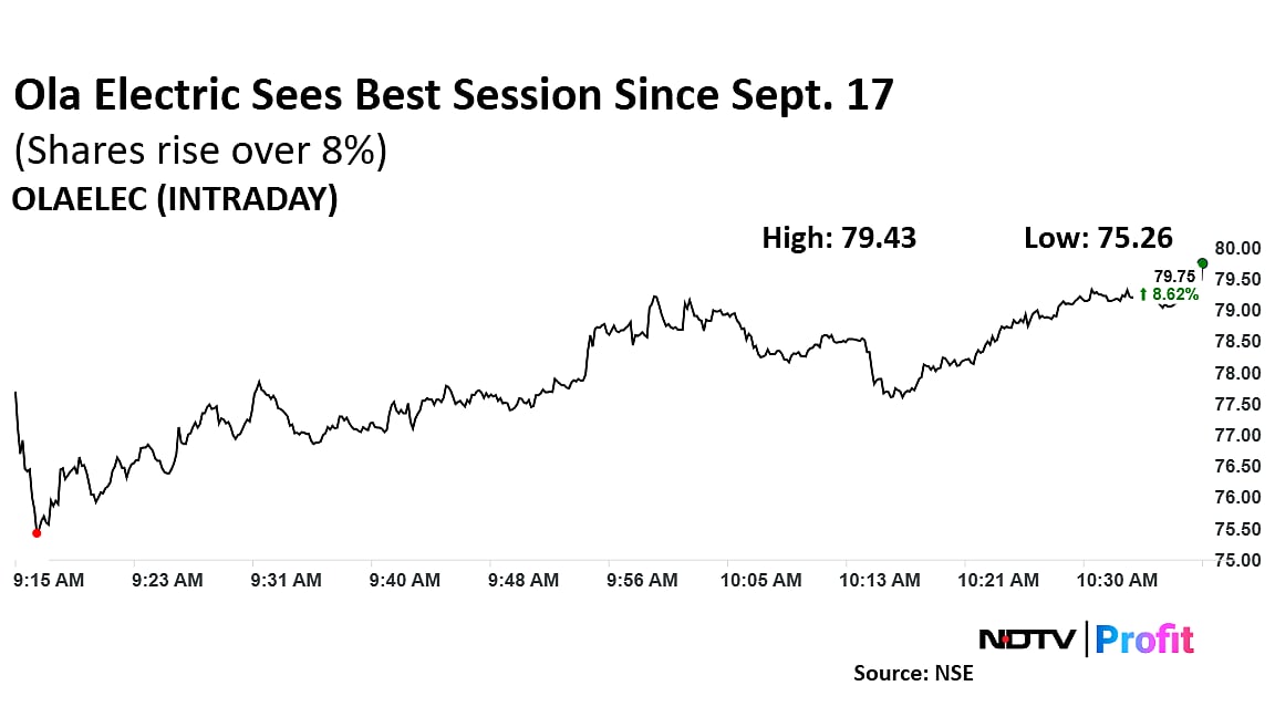 Ola Electric Share Price Soars To Best Session In Over Two Months After New Launches