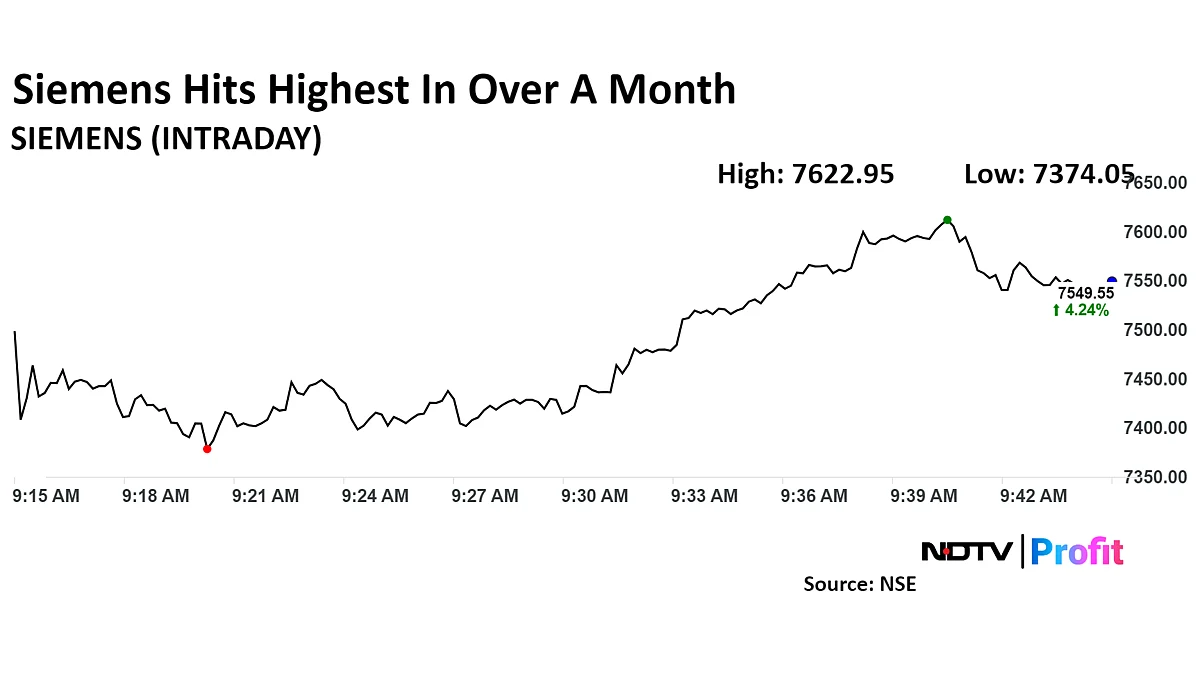 Siemens Share Price Hits One-Month High As Brokerages Raise Target After Q4 Results
