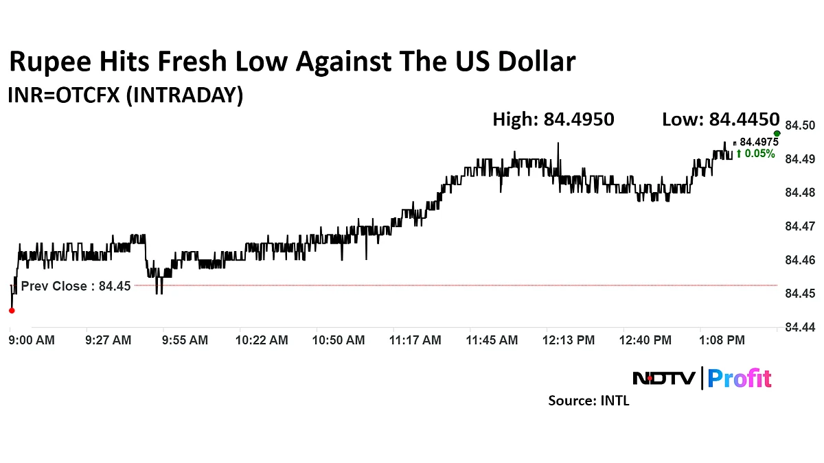 Rupee Closes Weak Against US Dollar After Hitting Record Low During The Day