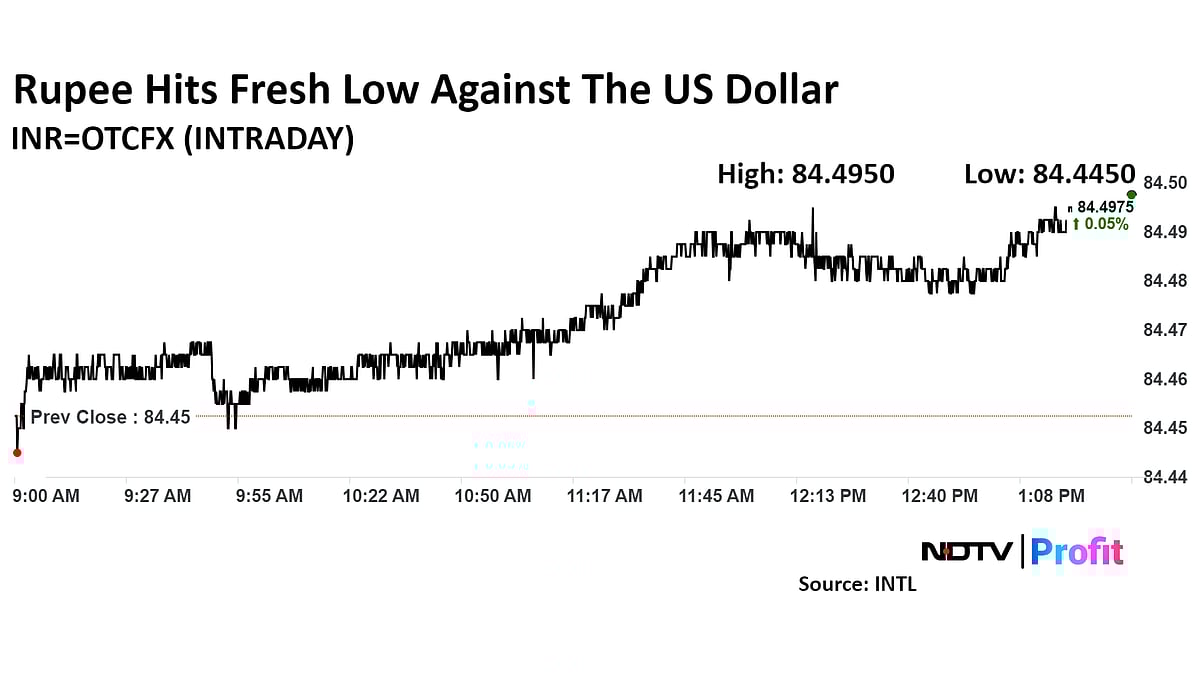 Rupee Closes Weak Against US Dollar After Hitting Record Low During The Day