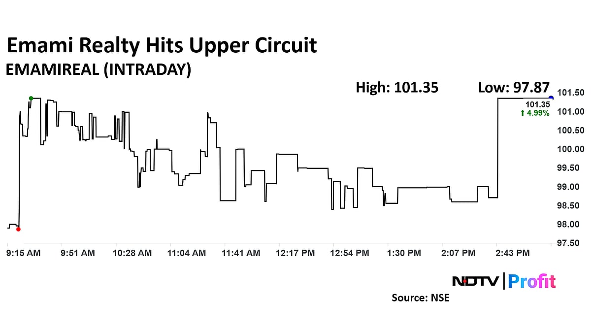 Emami Realty Shares Hit Upper Circuit Amid Expansion Plan Announcement