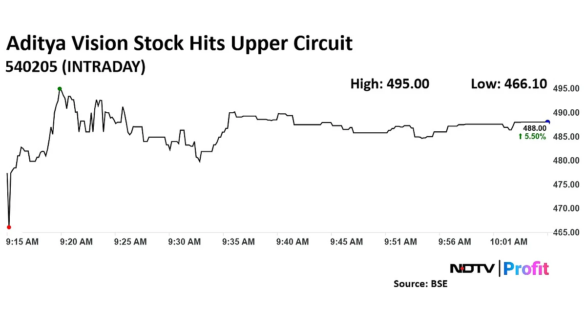 Aditya Vision Share Price Hits Upper Circuit After Nuvama Initiates Coverage With 'Buy' Rating