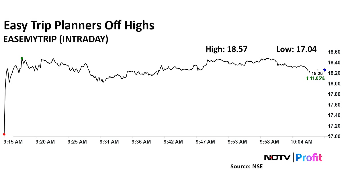 Easy Trip Planners Share Price Hits Over Two–Month High As It Turns Ex–Bonus 