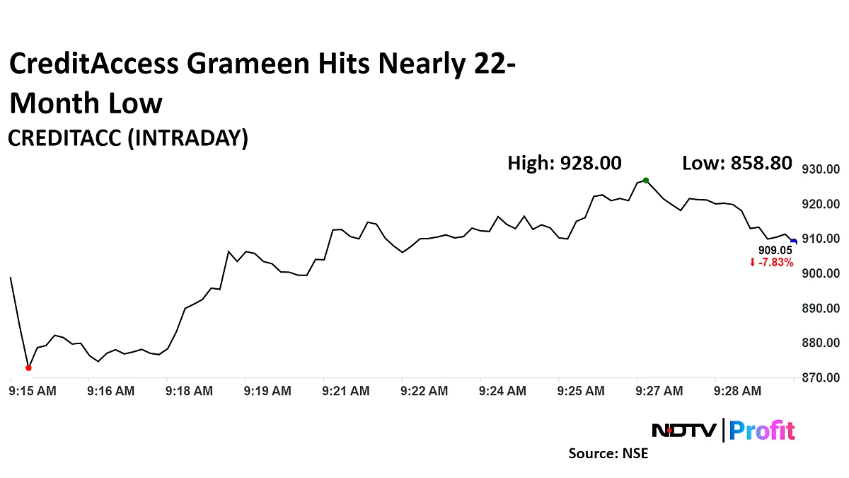 CreditAccess Grameen Share Price Hits 22-Month Low As Goldman Sachs Double Downgrades Rating