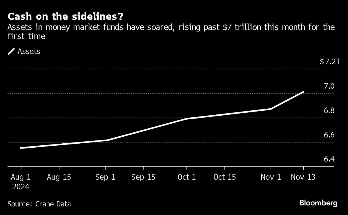 This $7 Trillion Pile Won’t Save The Equity Bulls