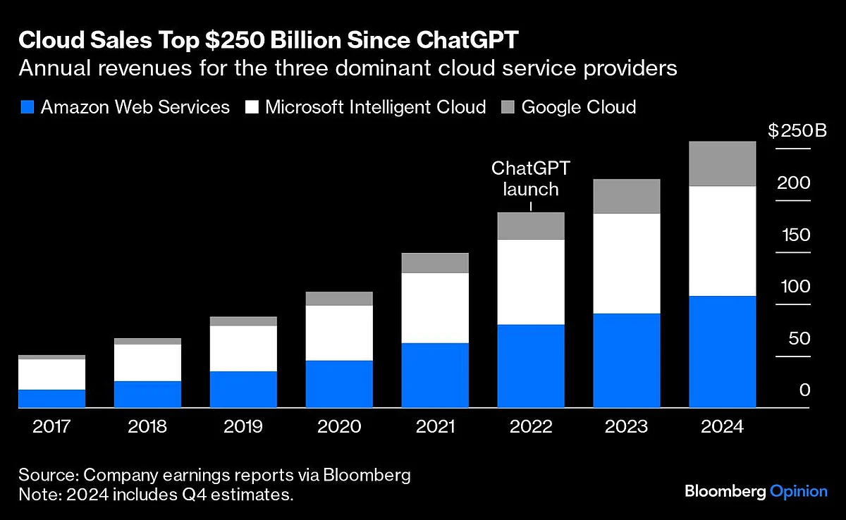 ChatGPT’s $8 Trillion Birthday Gift To Big Tech