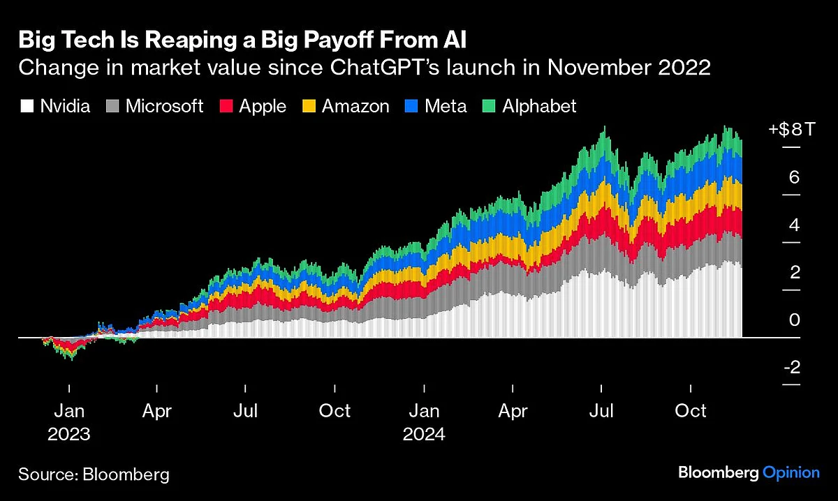 ChatGPT’s $8 Trillion Birthday Gift To Big Tech