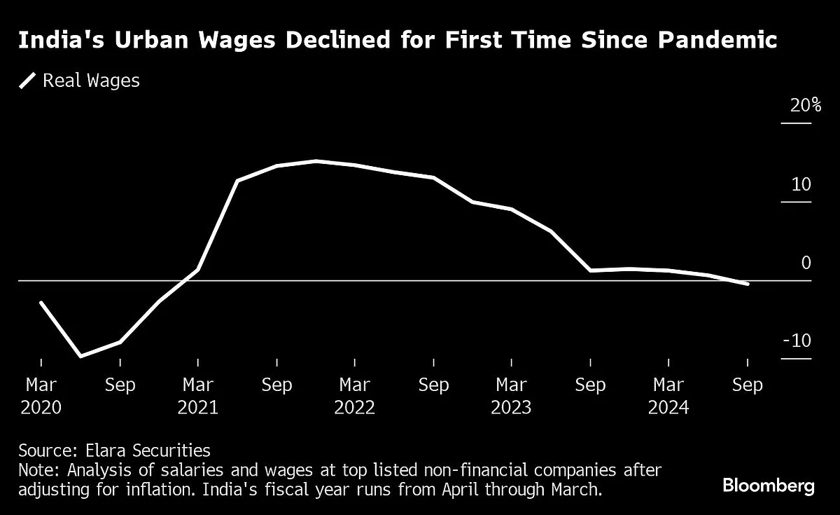 India’s Falling Wages Squeeze Urban Middle Class And Economy