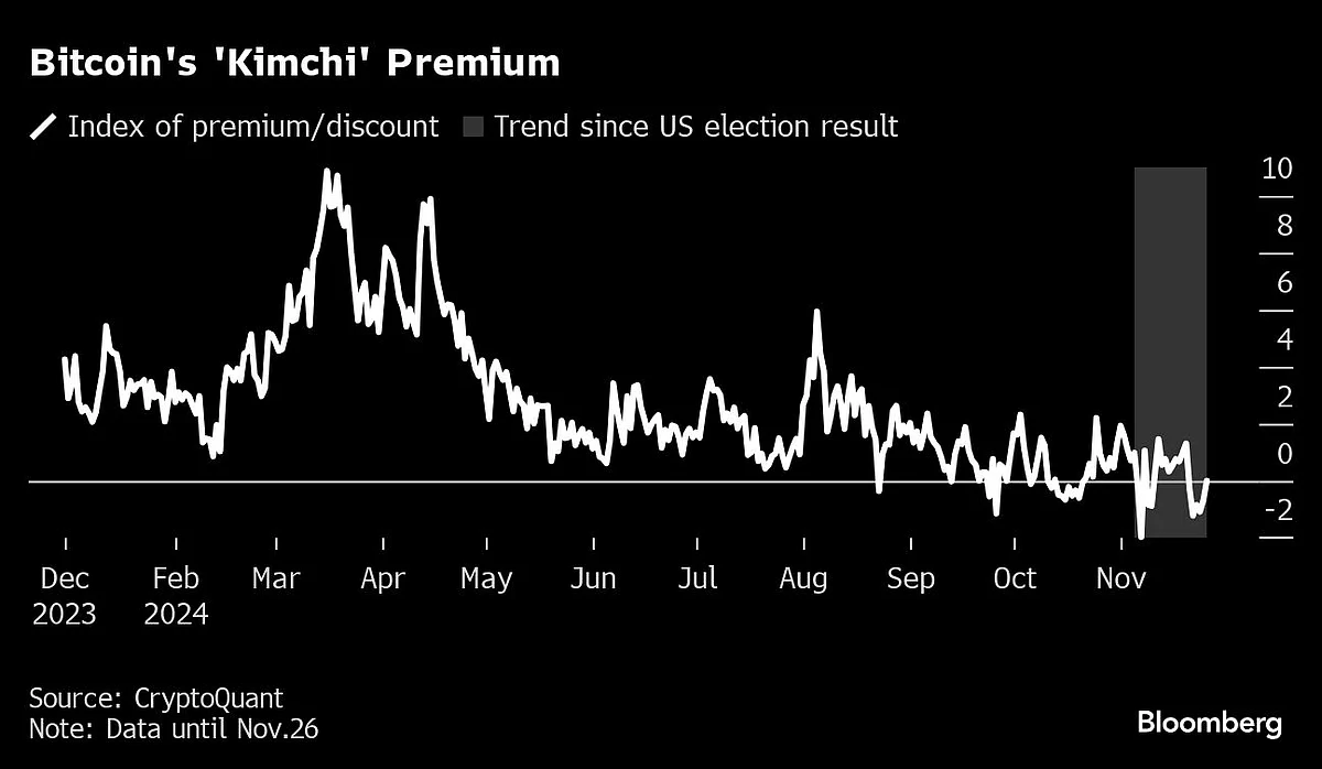 Crypto’s $1 Trillion Rally Has Yet to Reprise Pandemic-Era Mania
