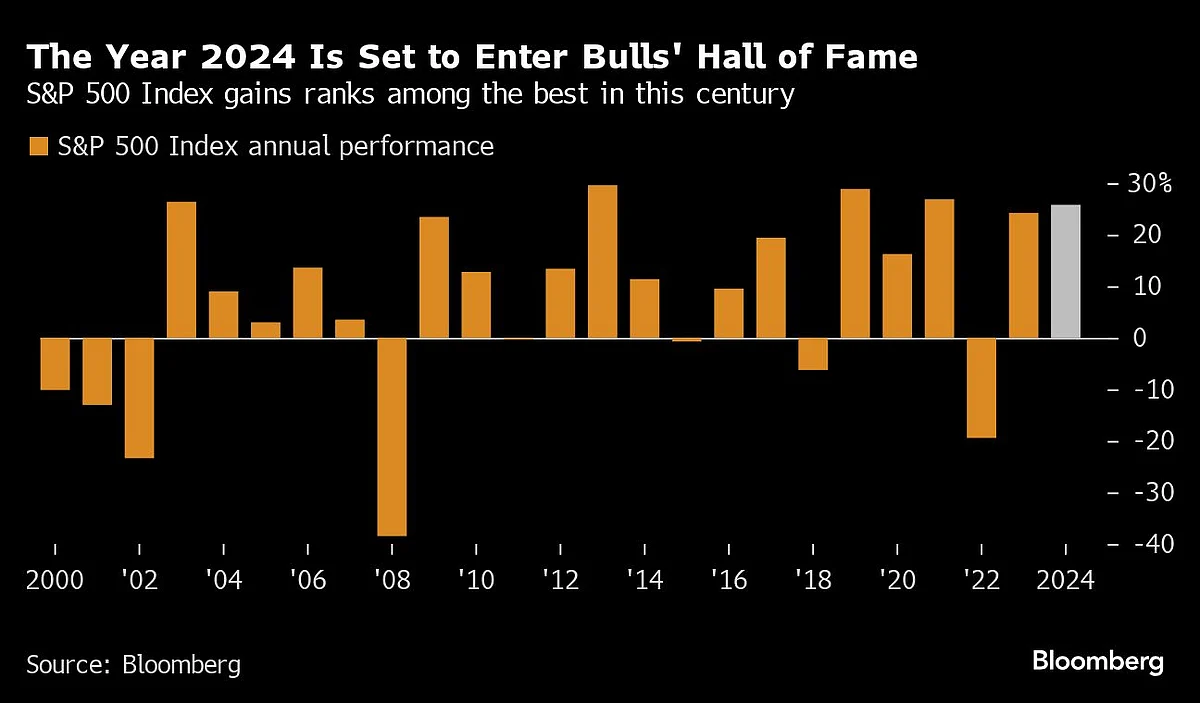S&P 500 Clocks Best Month of the Year; Yields Drop: Markets Wrap