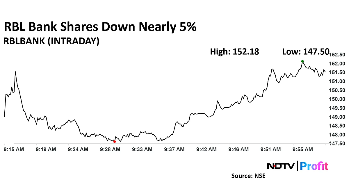 RBL Bank Share Price Hits 52-Week Low After Shutdown Of Co-Branded Credit Cards
