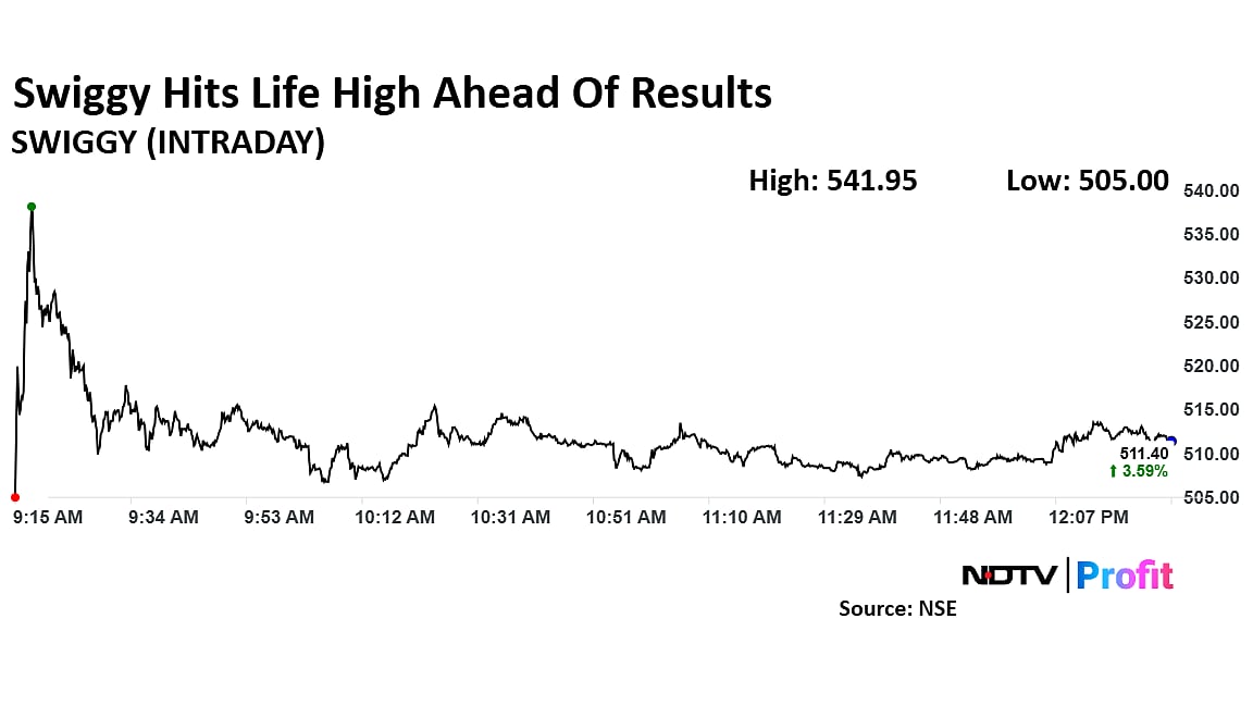Swiggy Share Price Soars To Record High Ahead Of Second Quarter Results 