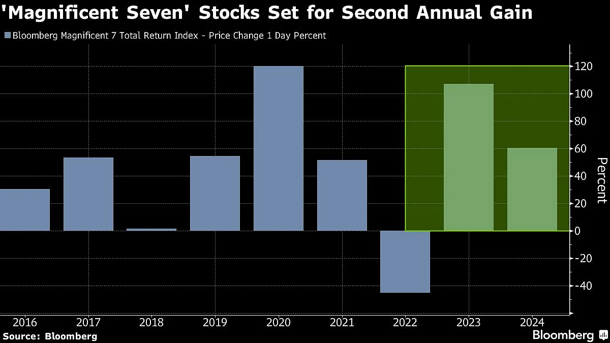 Buy ‘Magnificent Seven’ On Corrections, NYU’s Damodaran Says