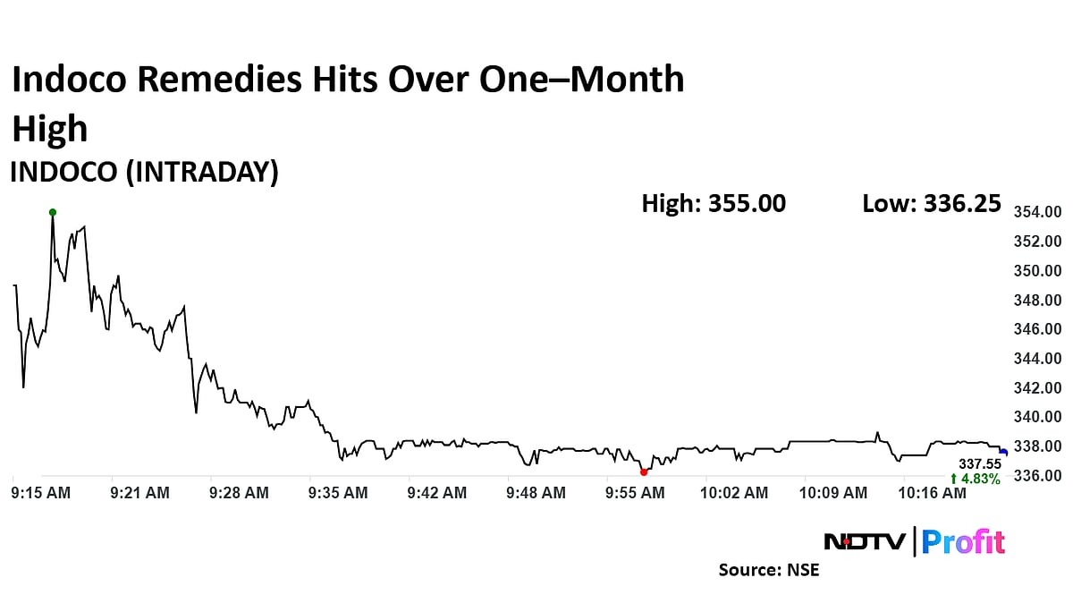 Indoco Remedies Share Price Hits Over One–Month High After Announcing Partnership With UK Distributor