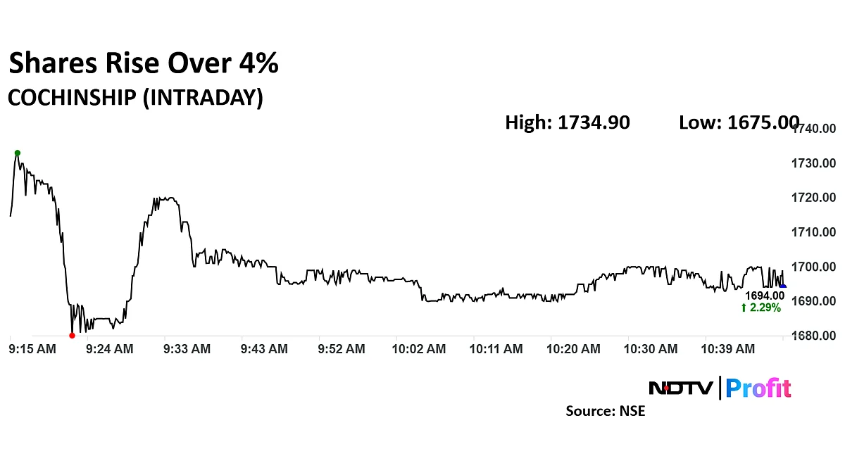 Cochin Shipyard Share Price Continues To Rally For Second Consecutive Session