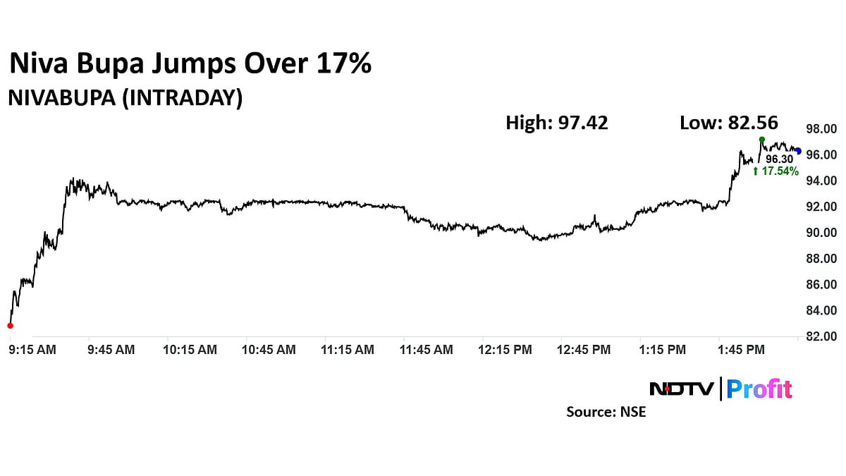 Niva Bupa Share Price Gains Nearly 30% In Two Sessions On Likely Cut In GST Rate On Health Insurance Policies