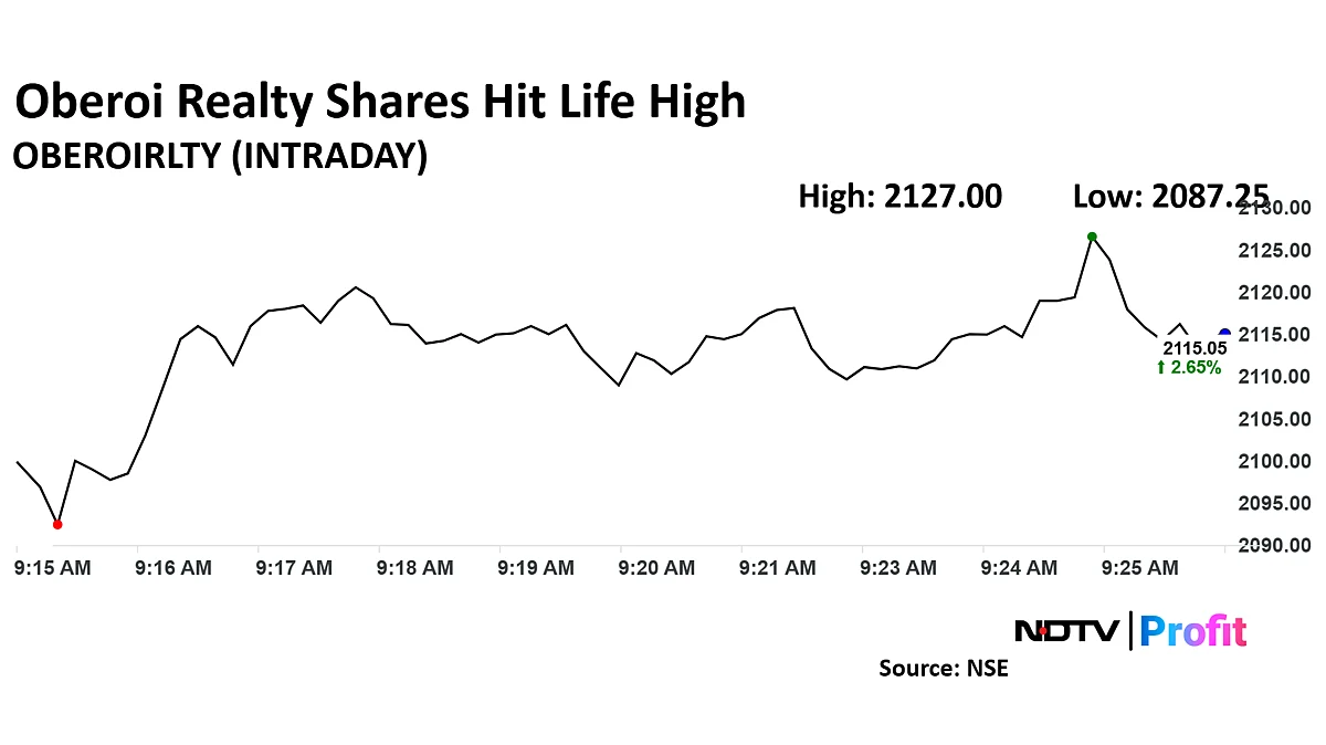 Oberoi Realty Hits Life High As Nomura Initiates 'Buy' Expecting 'Aggressive Development'