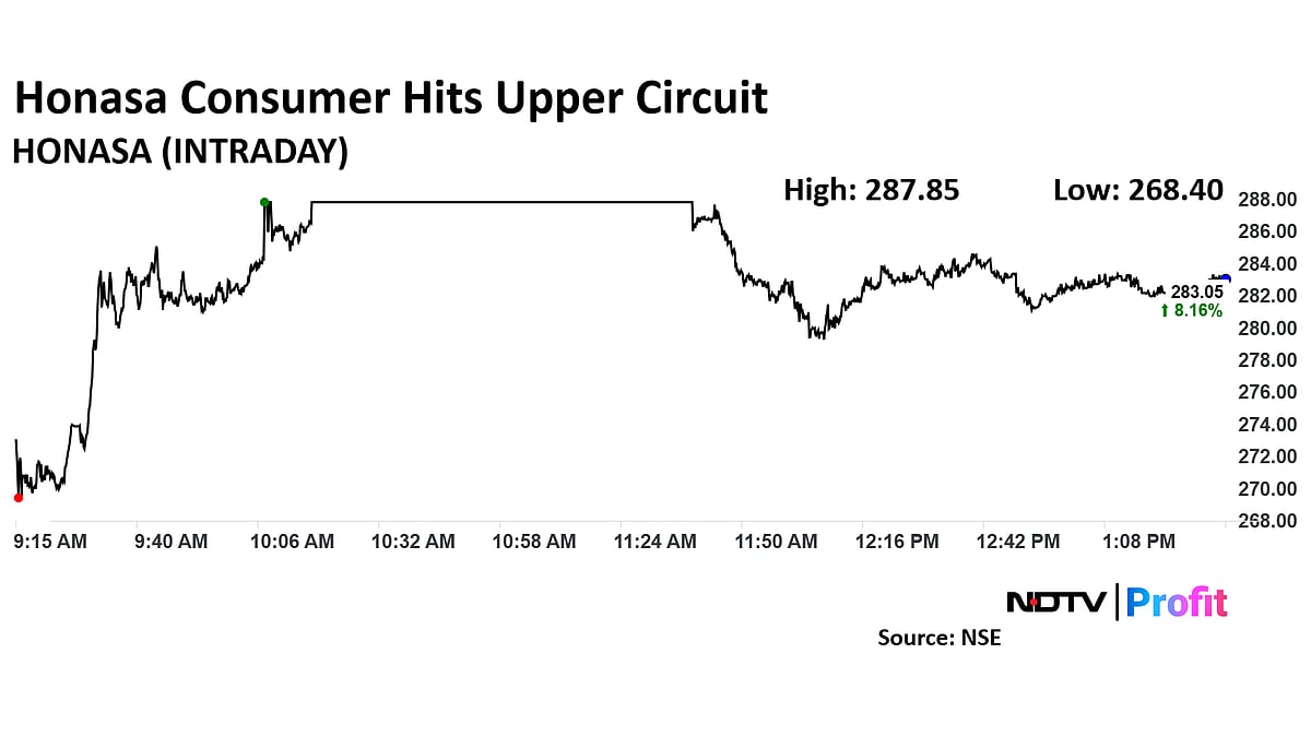 Honasa Consumer Share Price Hits Upper Circuit On Reports Of Co-Founder Varun Alagh Raising Stake