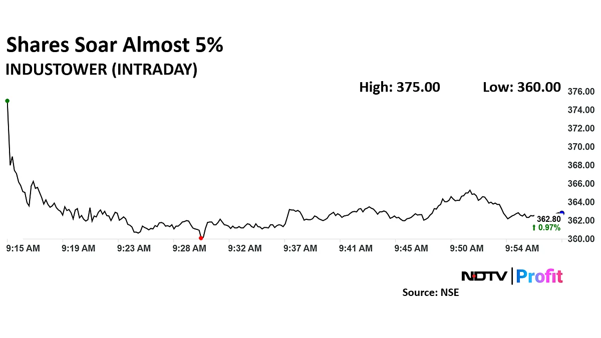 Indus Towers Share Price Jumps As Citi Predicts Strong Dividend Yield Post-Vodafone's Exit