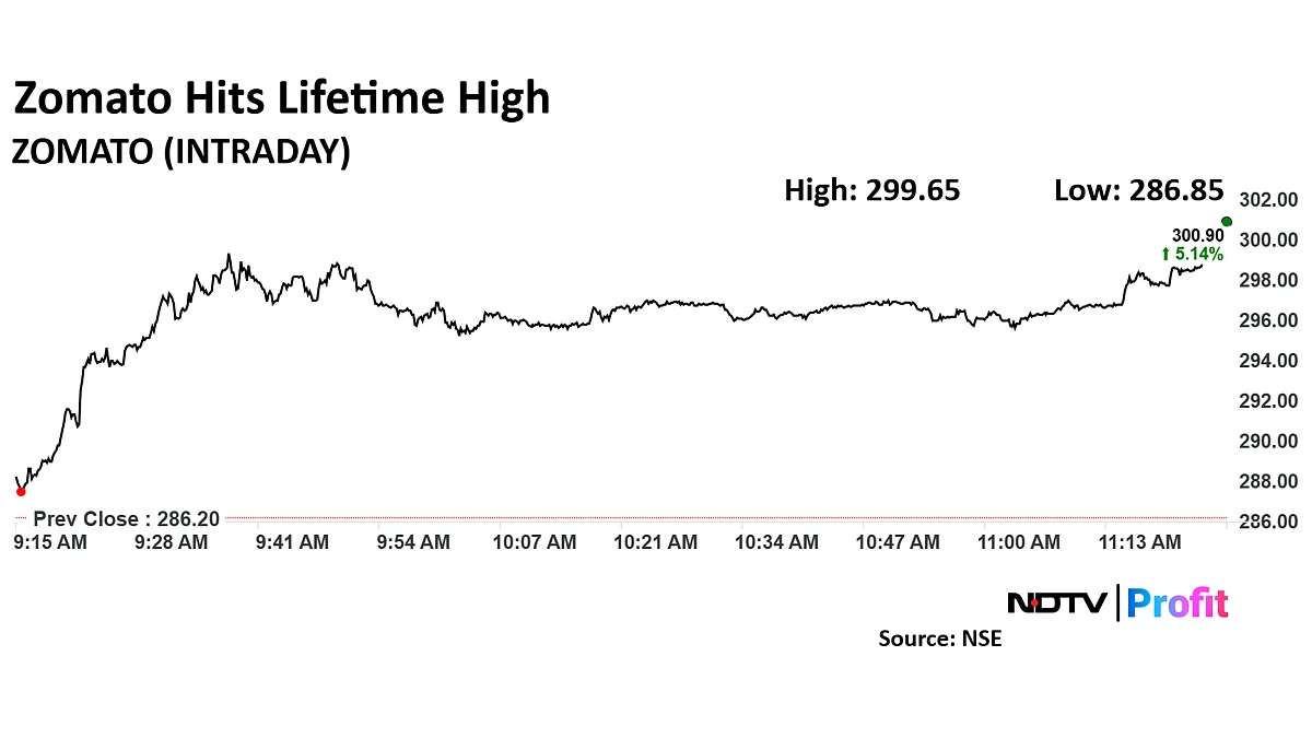 Zomato Share Price Hits Life High On Bernstein's Positive Outlook Post Swiggy Result