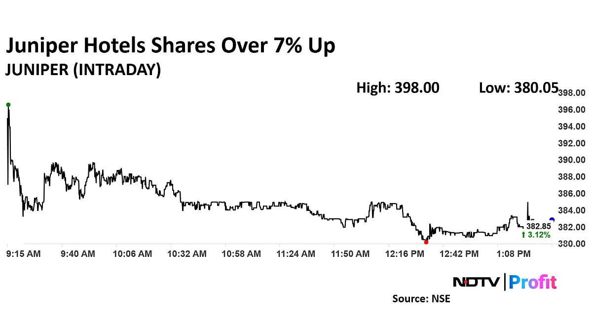 Juniper Hotels Share Price Surges Over 7% As CLSA Initiates 'Outperform' Rating
