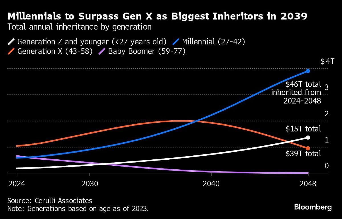A $105 Trillion Inheritance Windfall Is On the Way For US Heirs