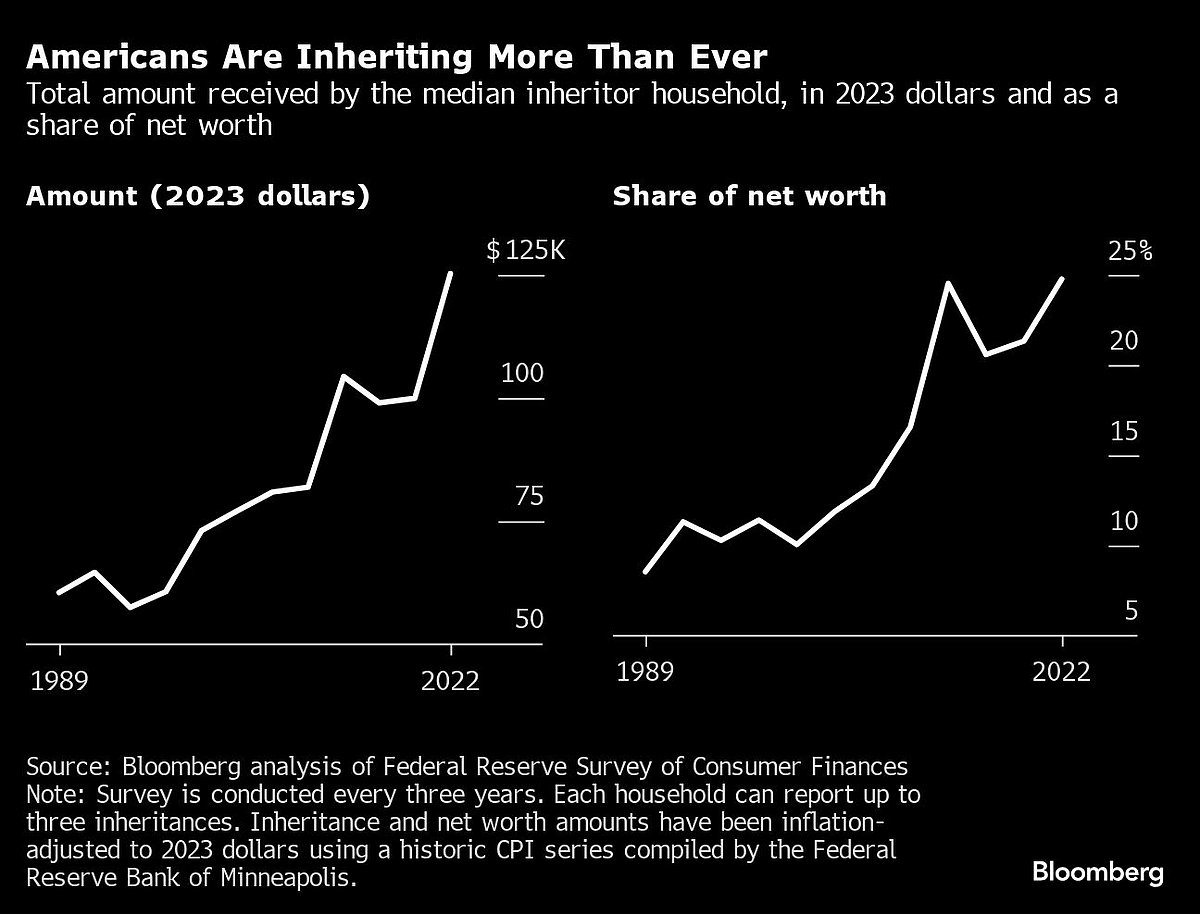 A $105 Trillion Inheritance Windfall Is On the Way For US Heirs