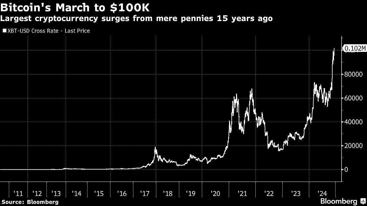 Bitcoin Hits $100,000 In Highly Anticipated Crypto Milestone
