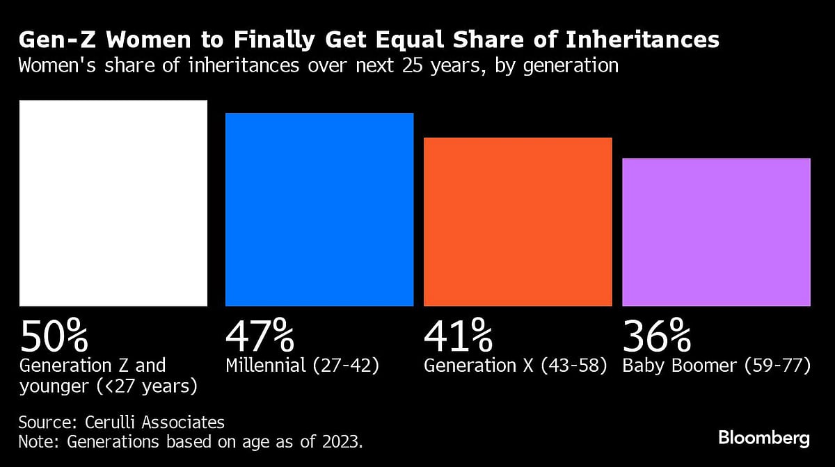 A $105 Trillion Inheritance Windfall Is On the Way For US Heirs