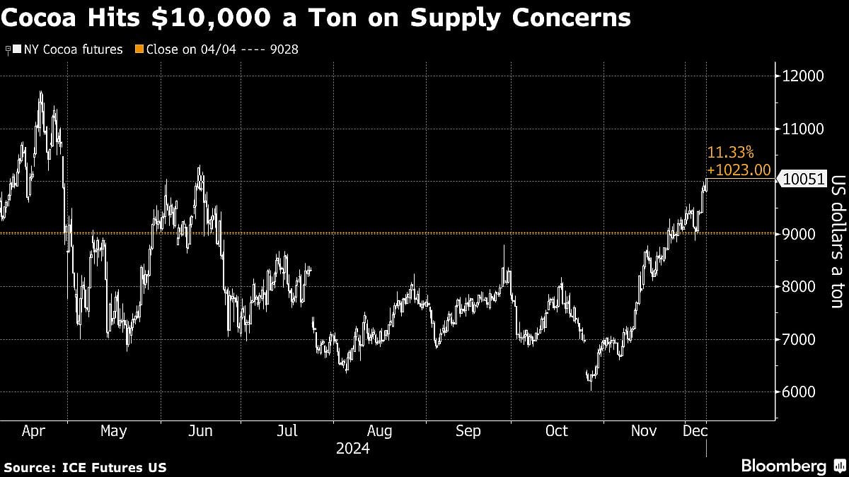 Cocoa Surges Back To $10,000 A Ton On Growing Supply Fears