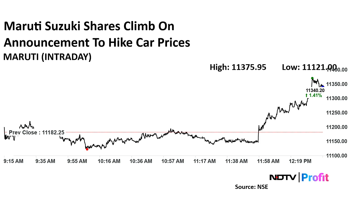 Maruti Suzuki To Hike Car Prices By Up To 4% From Jan. 1, Shares Climb
