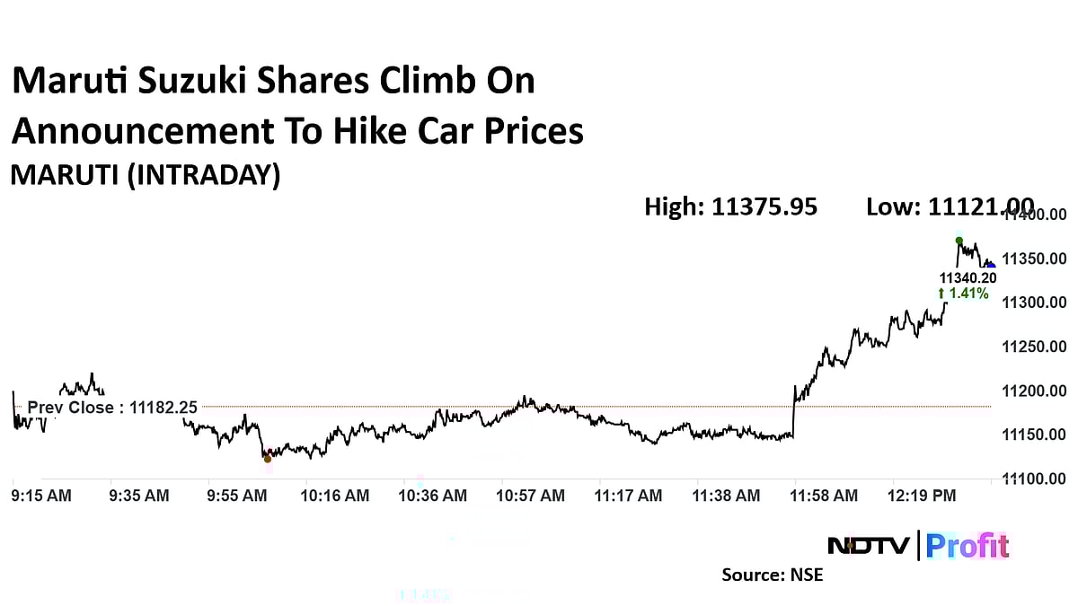 Maruti Suzuki To Hike Car Prices By Up To 4% From Jan. 1, Shares Climb