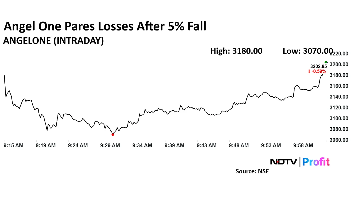 Angel One Share Price Falls As Gross Client Acquisitions Dip In November