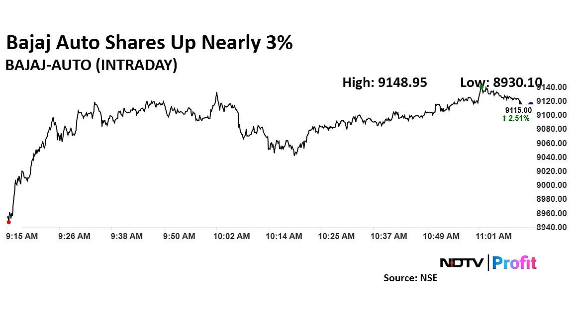 Bajaj Auto Share Price Rises After Company Clarifies Freedom 125 Pricing, Sales Data