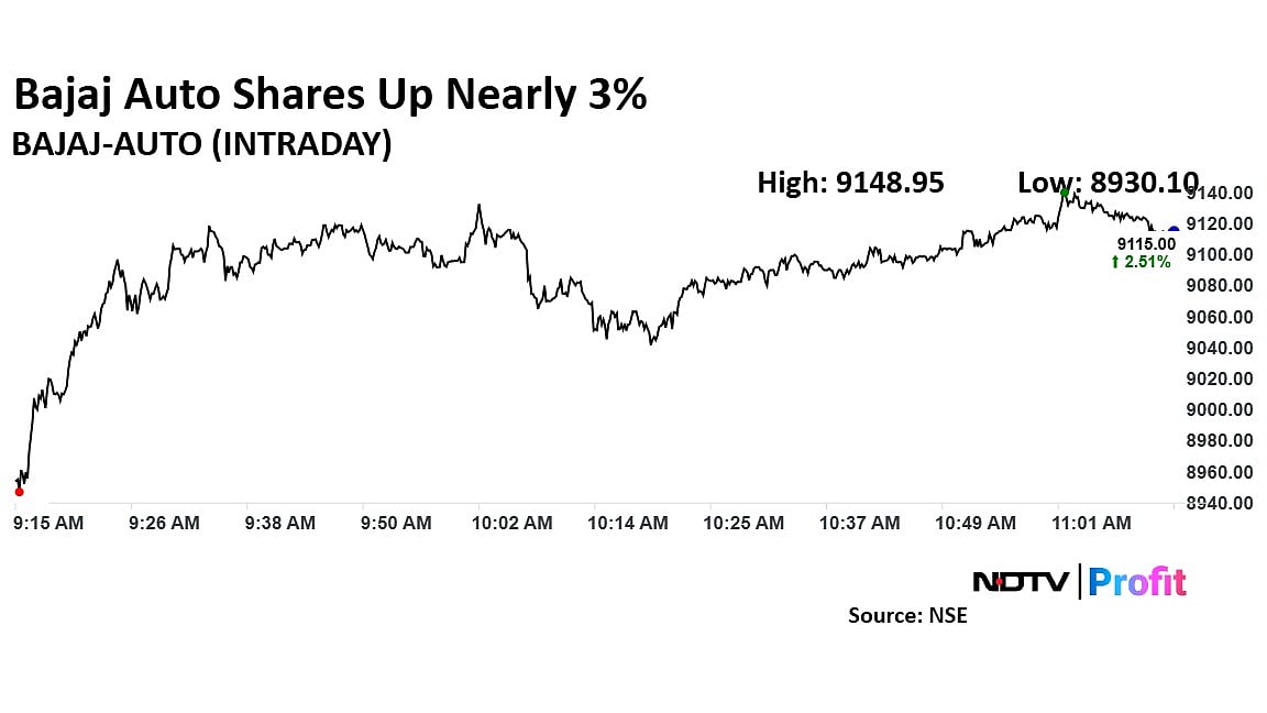 Bajaj Auto Share Price Rises After Company Clarifies Freedom 125 Pricing, Sales Data