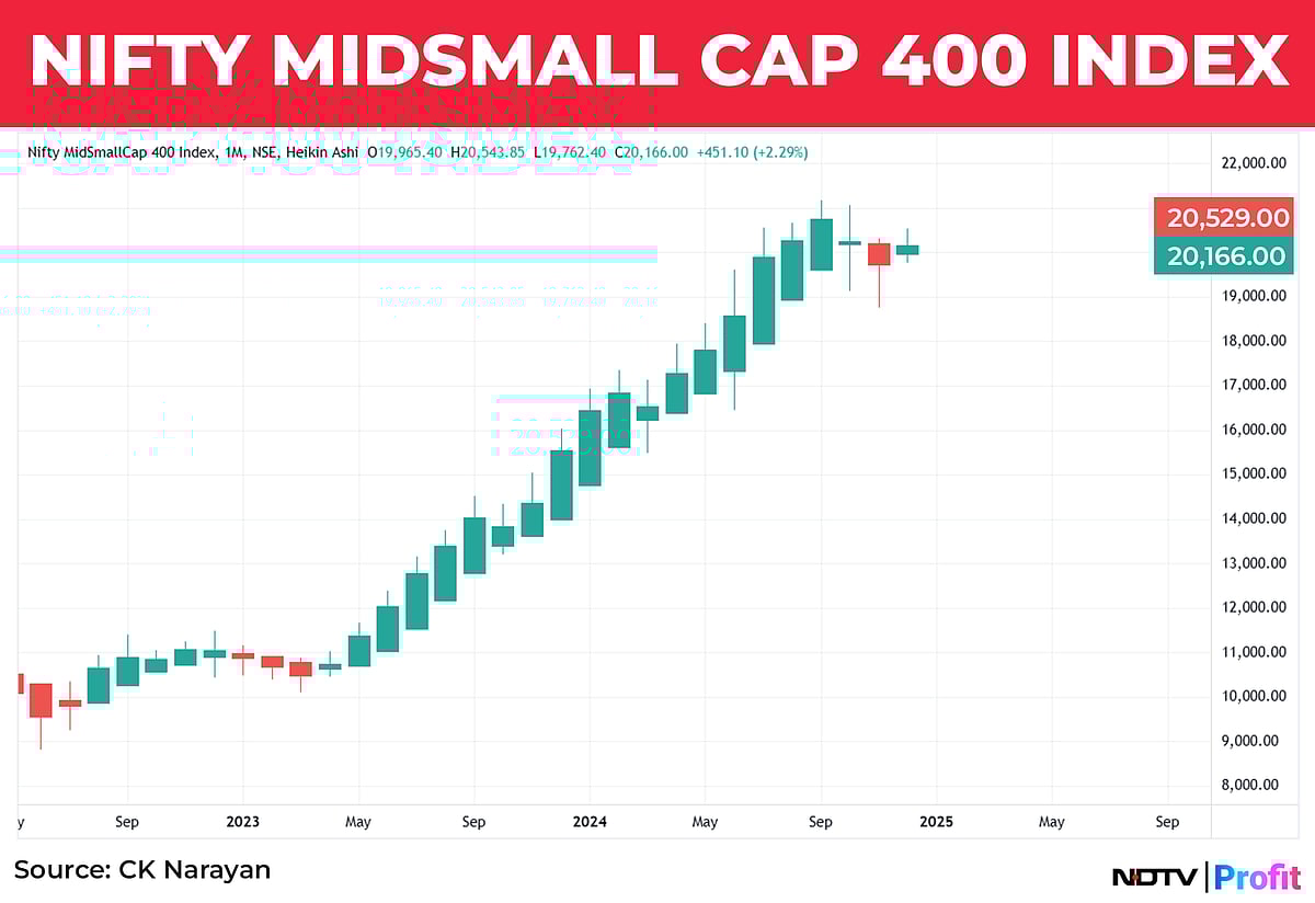 Nifty In Technical Charts: Rally Is Tentative Yet