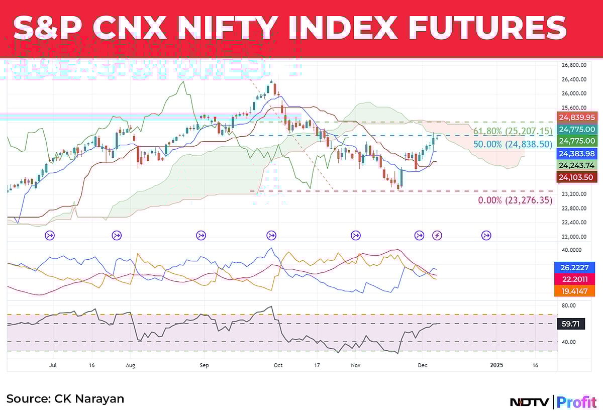 Nifty In Technical Charts: Rally Is Tentative Yet