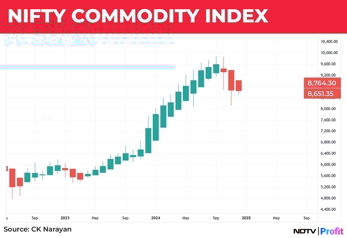 Nifty In Technical Charts: Rally Is Tentative Yet