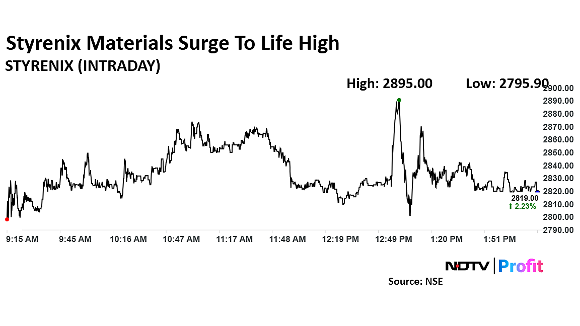 Styrenix Share Price Hits Life High After Board Nod To Thai Firm Acquisition
