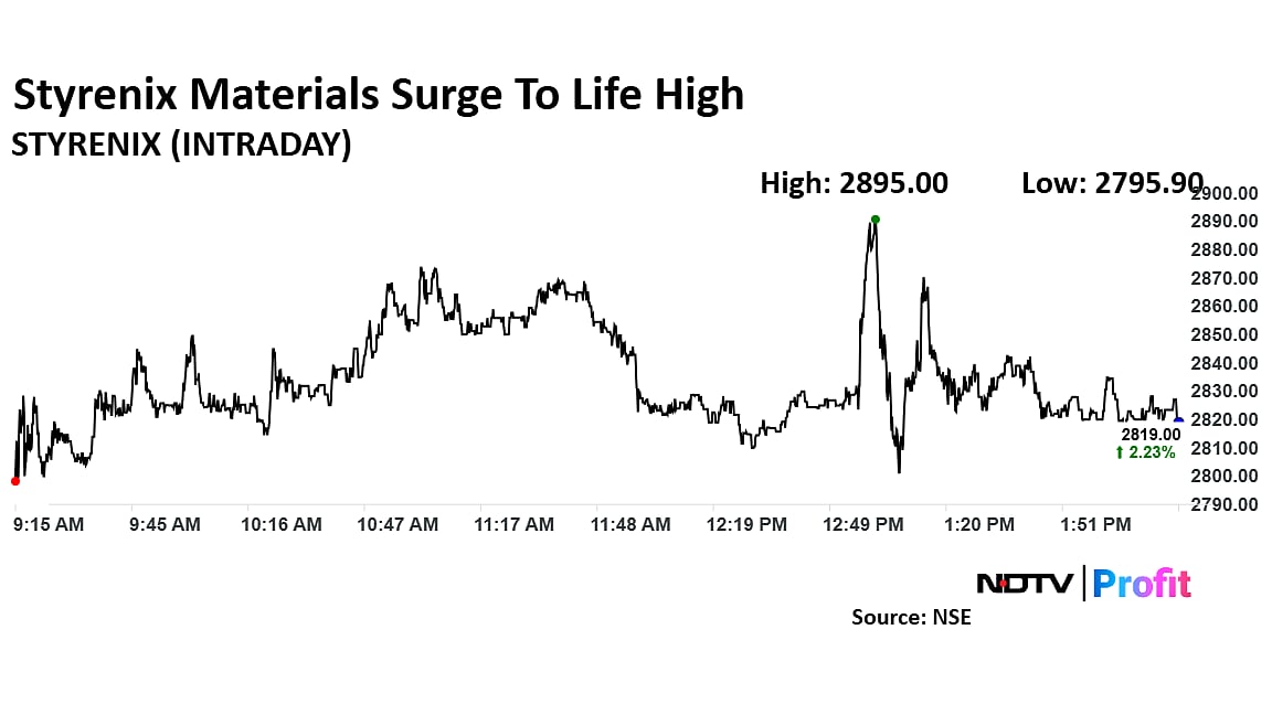 Styrenix Share Price Hits Life High After Board Nod To Thai Firm Acquisition