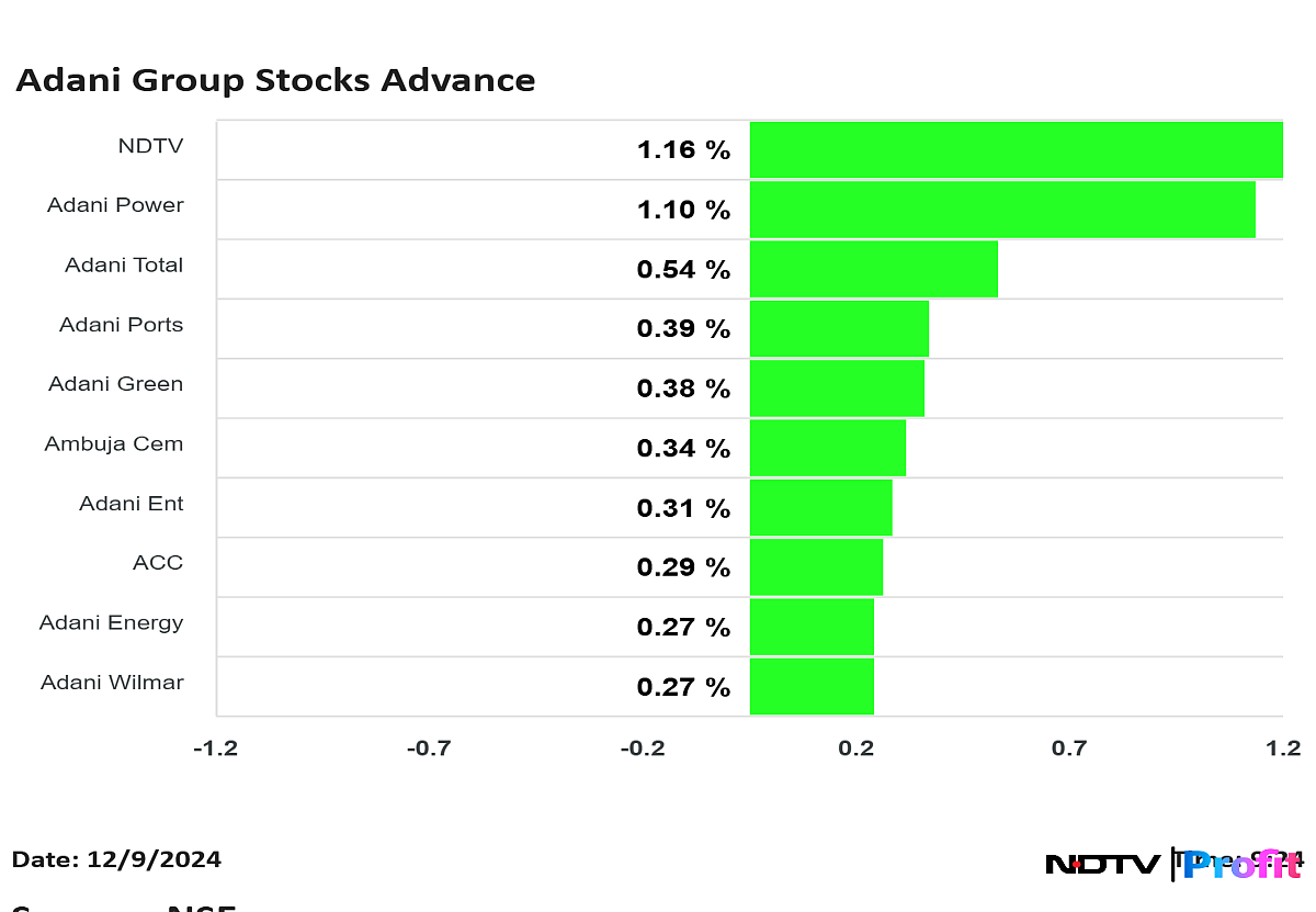 Adani Group Stocks Rise As Nomura Finds Them 'Most Attractive' Among India Inc