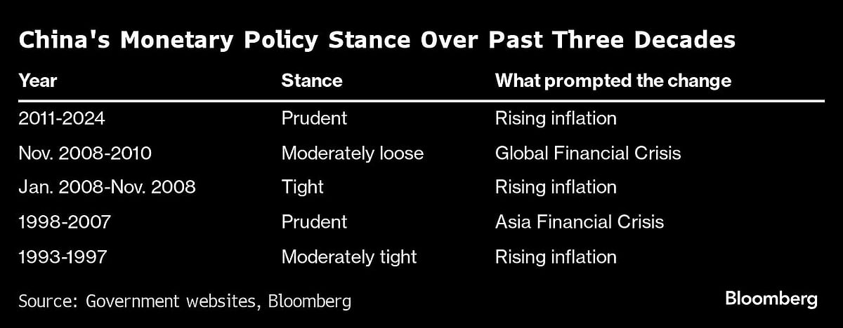 China Eases Monetary Policy Stance For First Time Since 2011