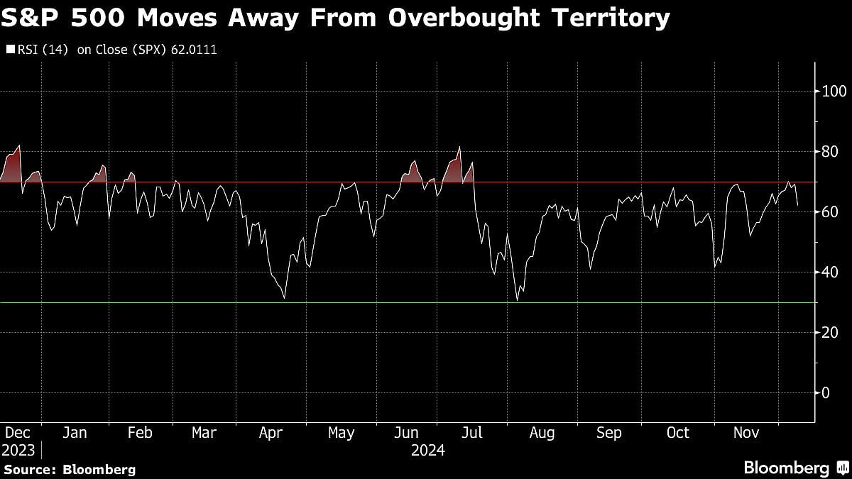 US Stocks Halt Rally At Start Of Key Inflation Week: Markets Wrap