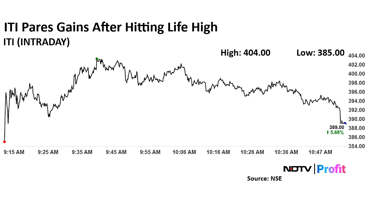 ITI Share Price Surges 23.07% In Three Sessions
