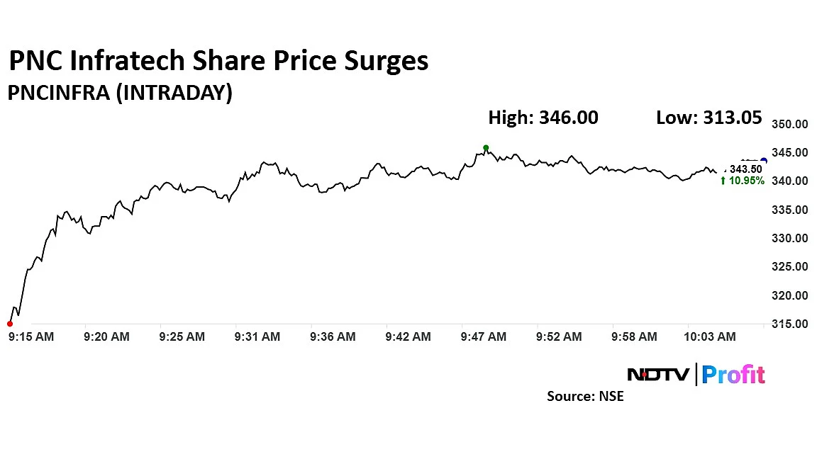 PNC Infratech Share Price Surges On Early Completion Of Highway Project