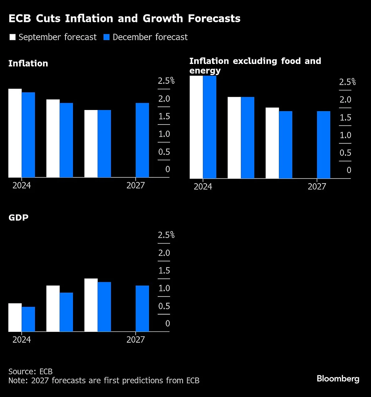 ECB Cuts For Third Straight Time To Prop Up Flagging Economy