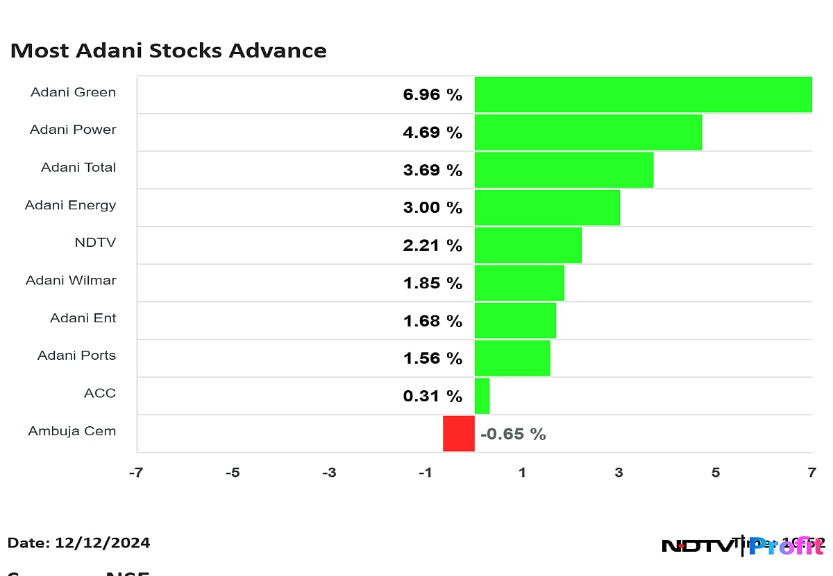 Adani Group Companies Add Nearly Rs 27,000 Crore To Investors' Wealth As Most Stocks Rise