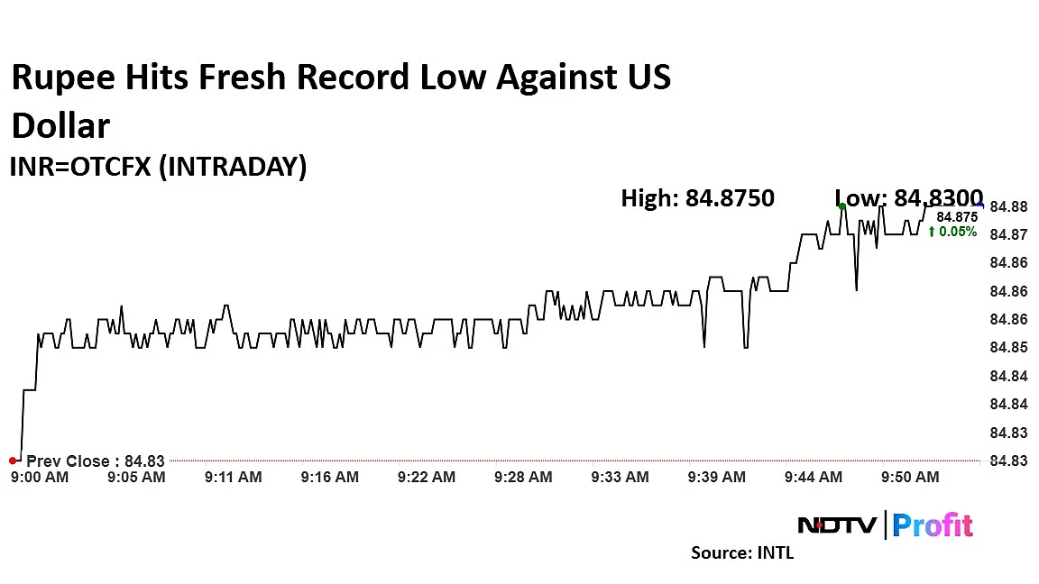 Rupee Closes Weaker After Hitting Record Low Against Dollar