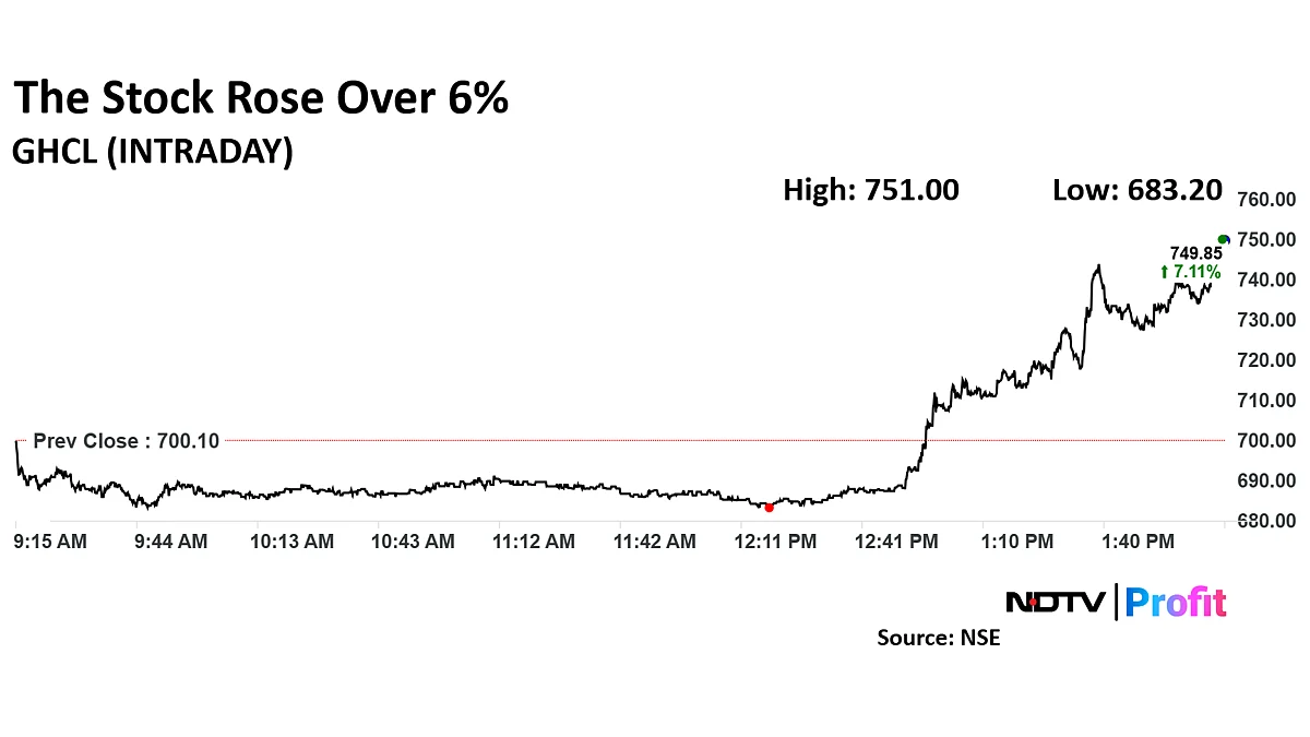 GHCL Shares Surge To All-Time High Following Environment Clearance From GoI For Project