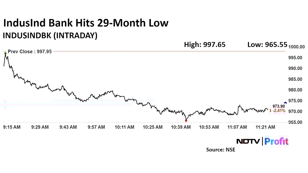 IndusInd Bank Share Price Falls To 29-Month Low After UBS Cuts Target Price, EPS Estimates